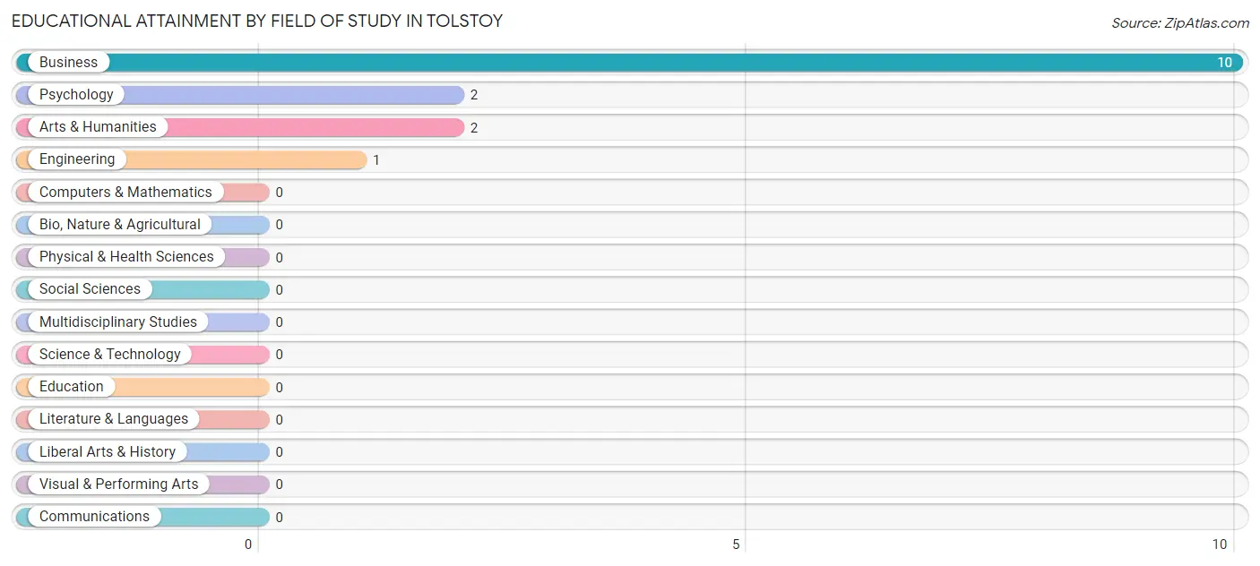 Educational Attainment by Field of Study in Tolstoy