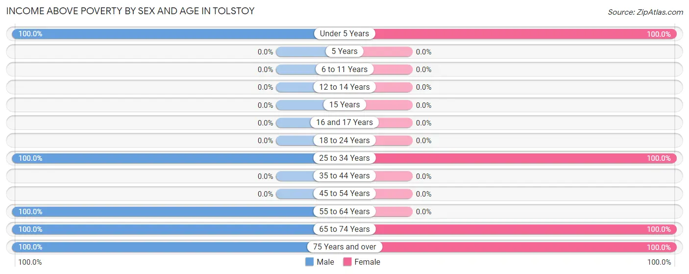 Income Above Poverty by Sex and Age in Tolstoy