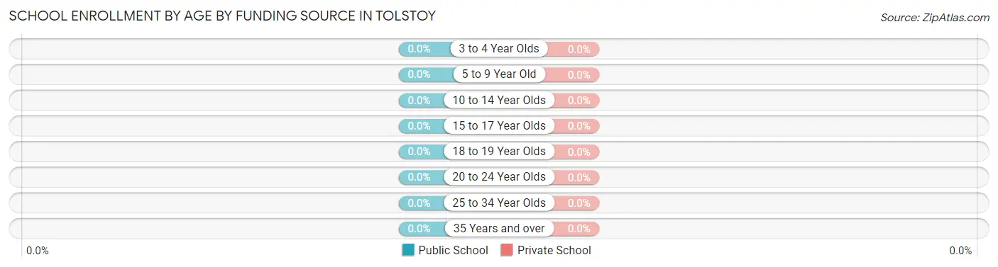 School Enrollment by Age by Funding Source in Tolstoy
