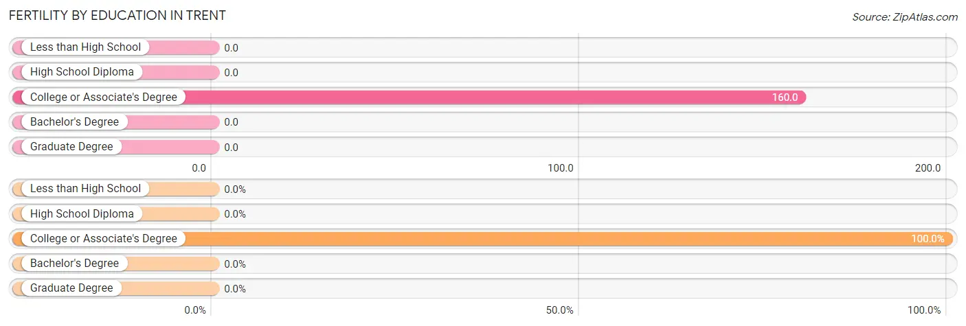 Female Fertility by Education Attainment in Trent