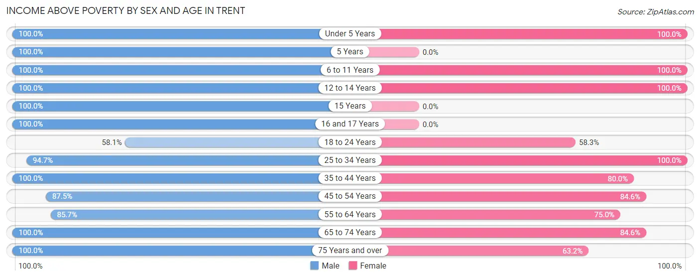 Income Above Poverty by Sex and Age in Trent