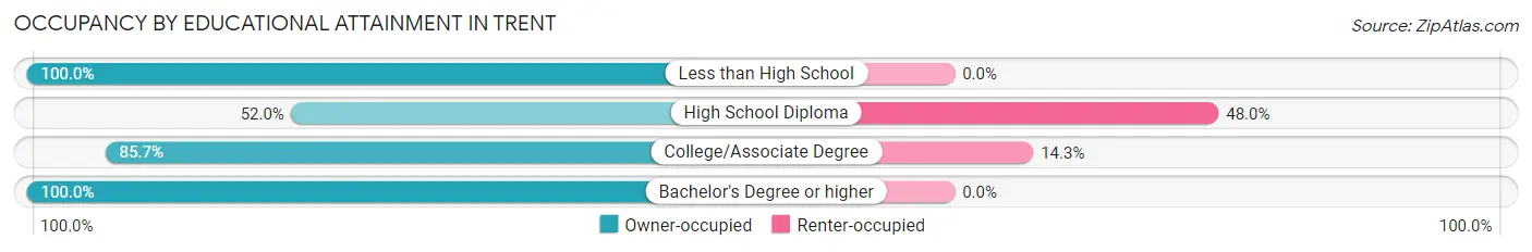 Occupancy by Educational Attainment in Trent