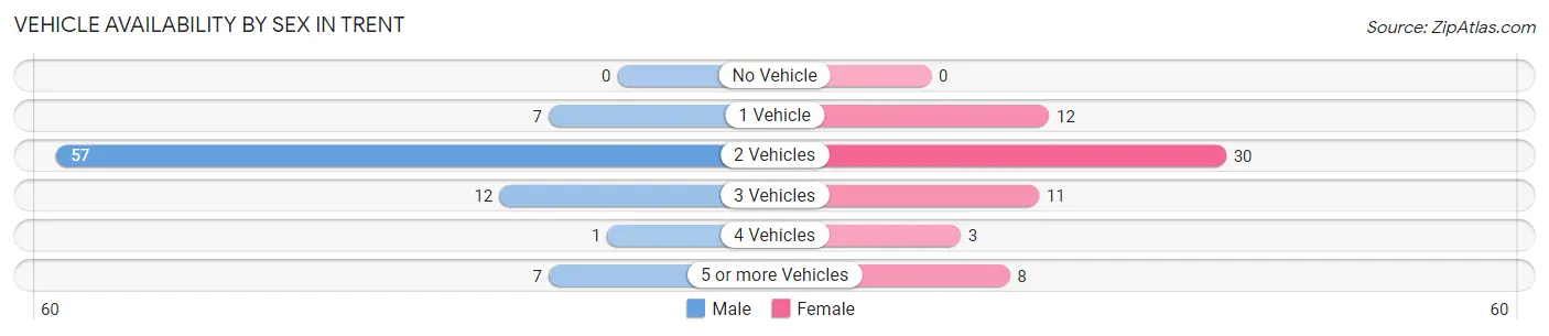 Vehicle Availability by Sex in Trent