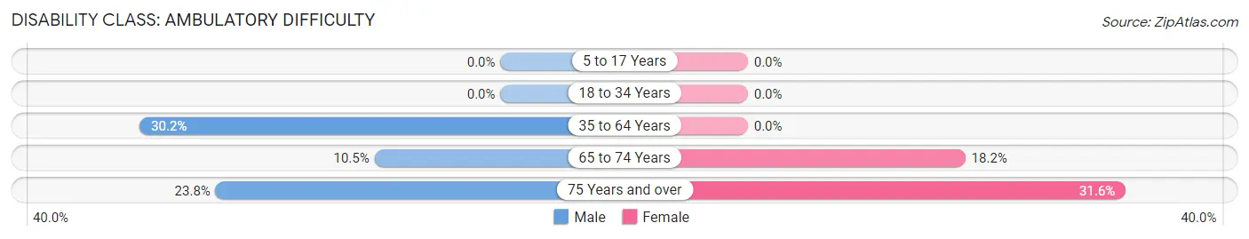 Disability in Tripp: <span>Ambulatory Difficulty</span>