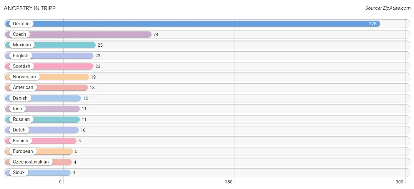 Ancestry in Tripp