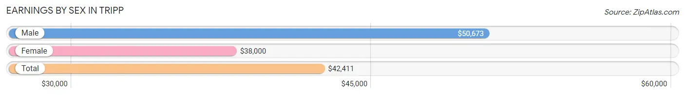 Earnings by Sex in Tripp