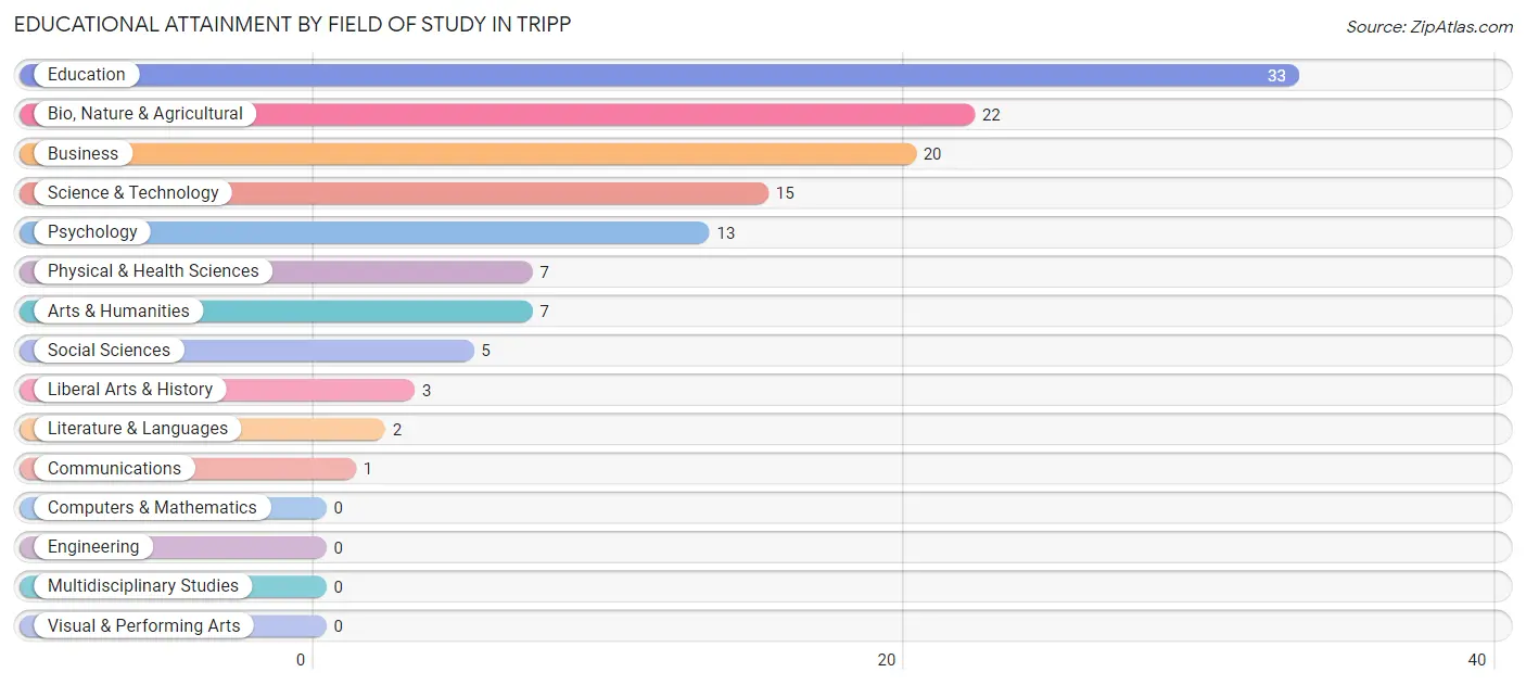 Educational Attainment by Field of Study in Tripp