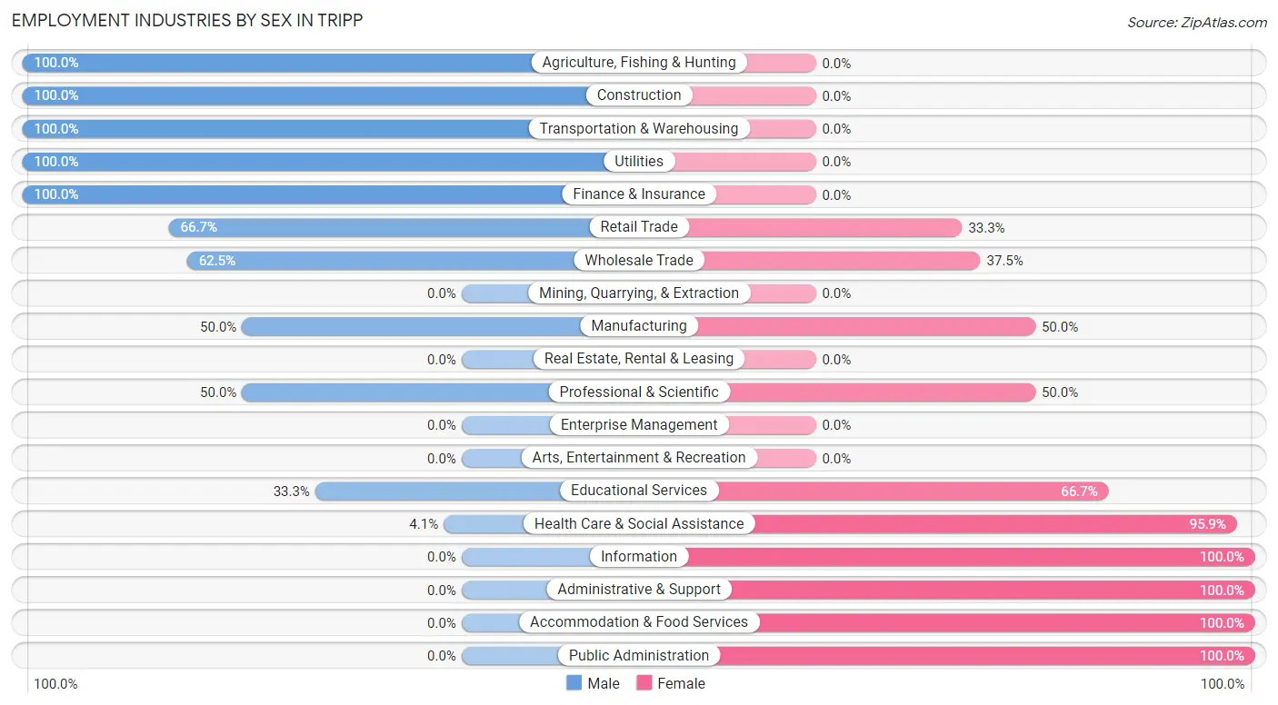 Employment Industries by Sex in Tripp