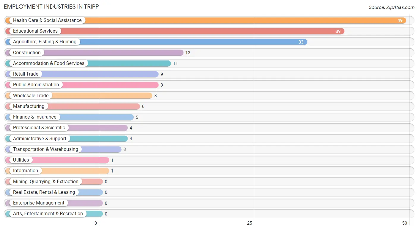 Employment Industries in Tripp