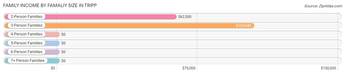 Family Income by Famaliy Size in Tripp