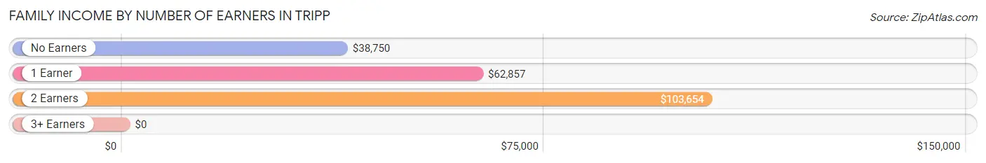 Family Income by Number of Earners in Tripp