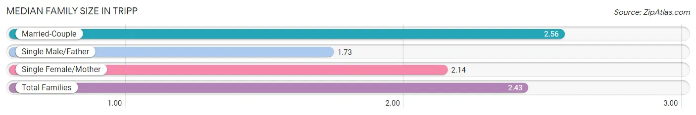 Median Family Size in Tripp