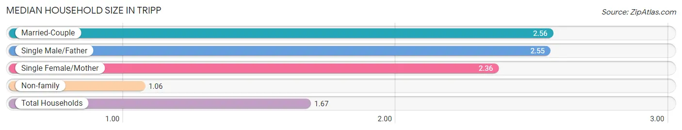 Median Household Size in Tripp