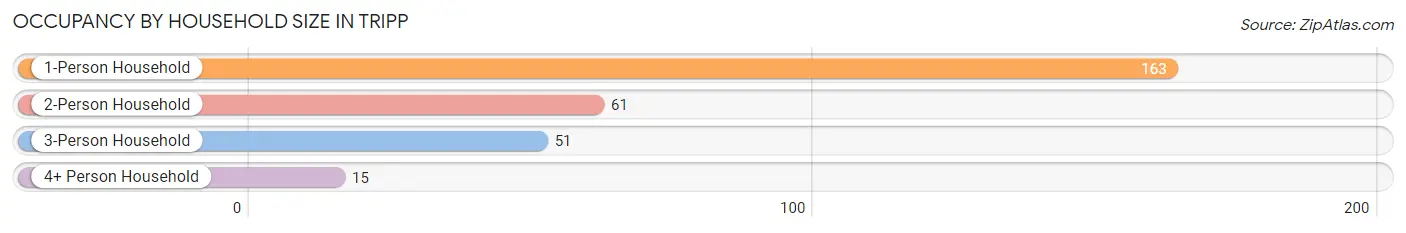 Occupancy by Household Size in Tripp