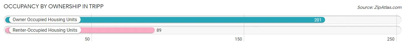 Occupancy by Ownership in Tripp