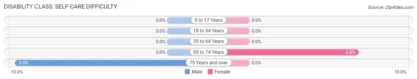 Disability in Tripp: <span>Self-Care Difficulty</span>