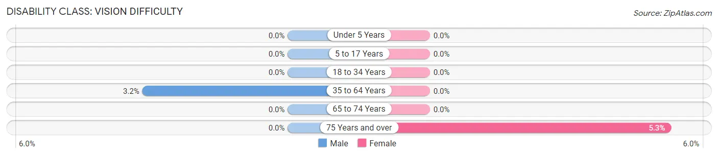 Disability in Tripp: <span>Vision Difficulty</span>