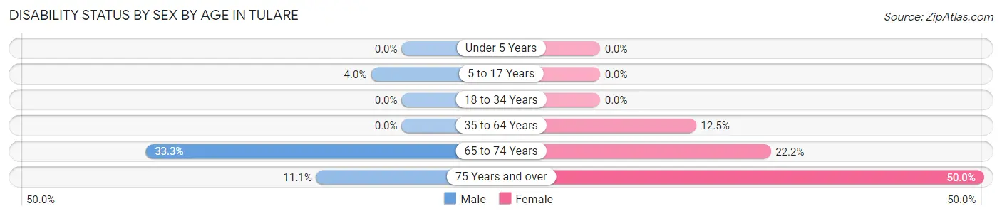 Disability Status by Sex by Age in Tulare