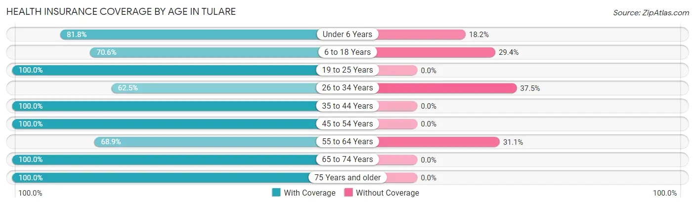 Health Insurance Coverage by Age in Tulare
