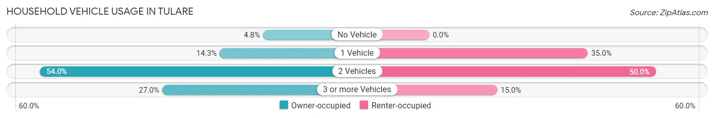 Household Vehicle Usage in Tulare