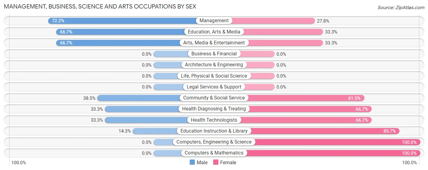 Management, Business, Science and Arts Occupations by Sex in Tulare