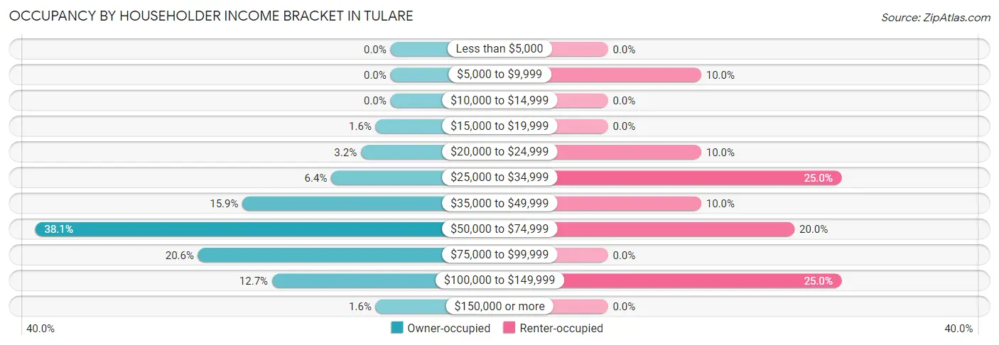 Occupancy by Householder Income Bracket in Tulare