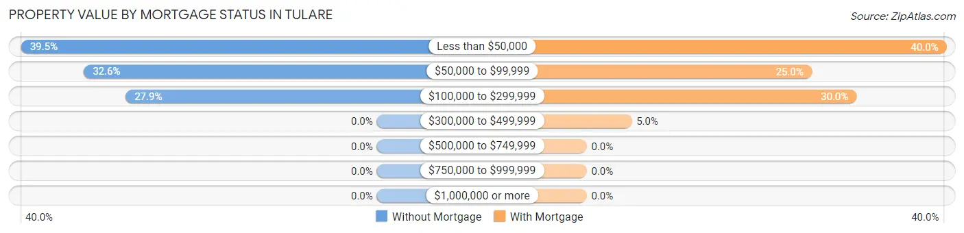Property Value by Mortgage Status in Tulare