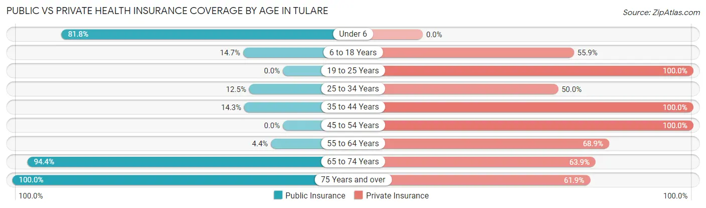 Public vs Private Health Insurance Coverage by Age in Tulare