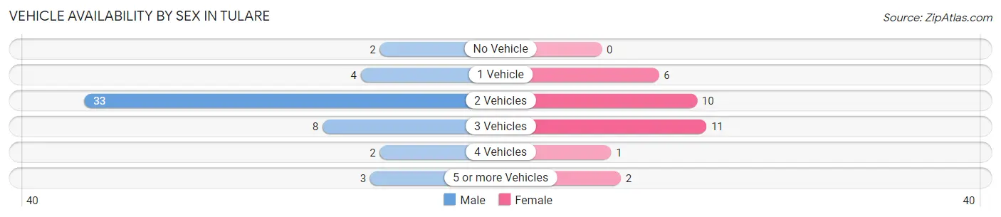 Vehicle Availability by Sex in Tulare
