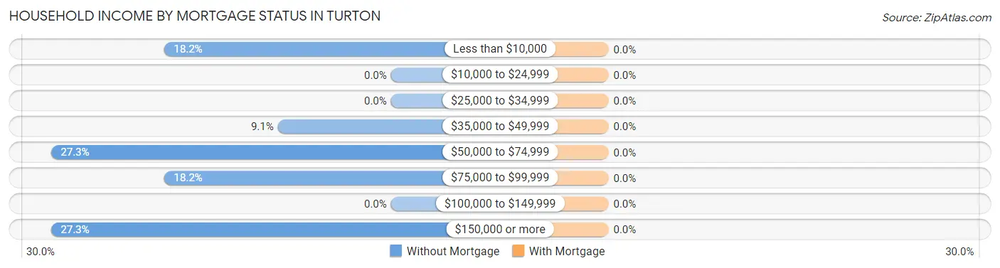 Household Income by Mortgage Status in Turton