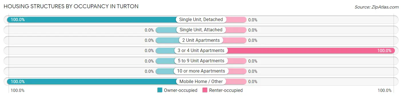 Housing Structures by Occupancy in Turton