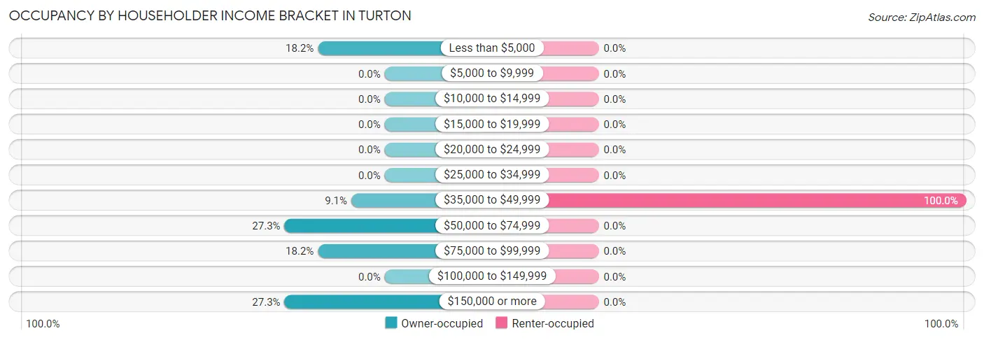 Occupancy by Householder Income Bracket in Turton
