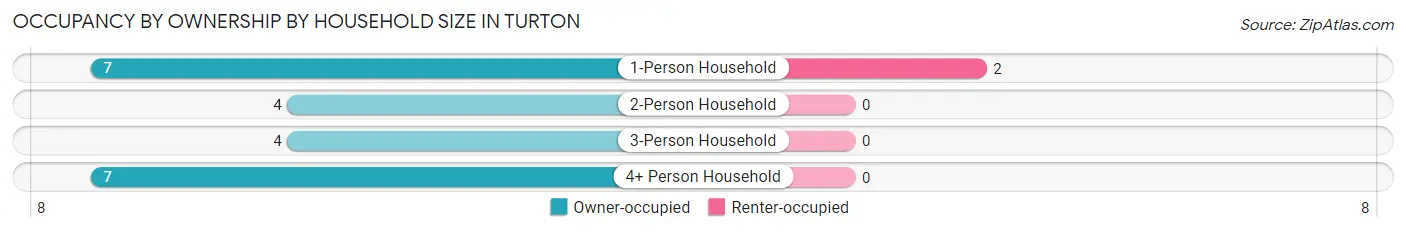 Occupancy by Ownership by Household Size in Turton
