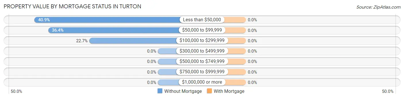 Property Value by Mortgage Status in Turton