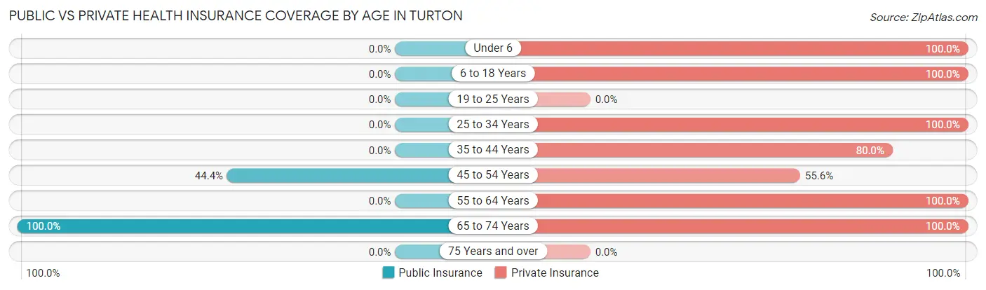 Public vs Private Health Insurance Coverage by Age in Turton