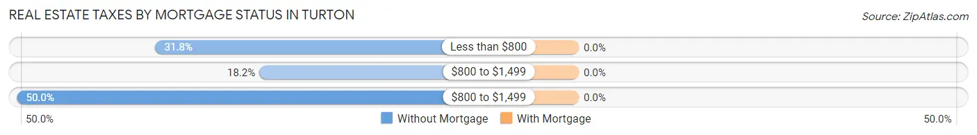 Real Estate Taxes by Mortgage Status in Turton