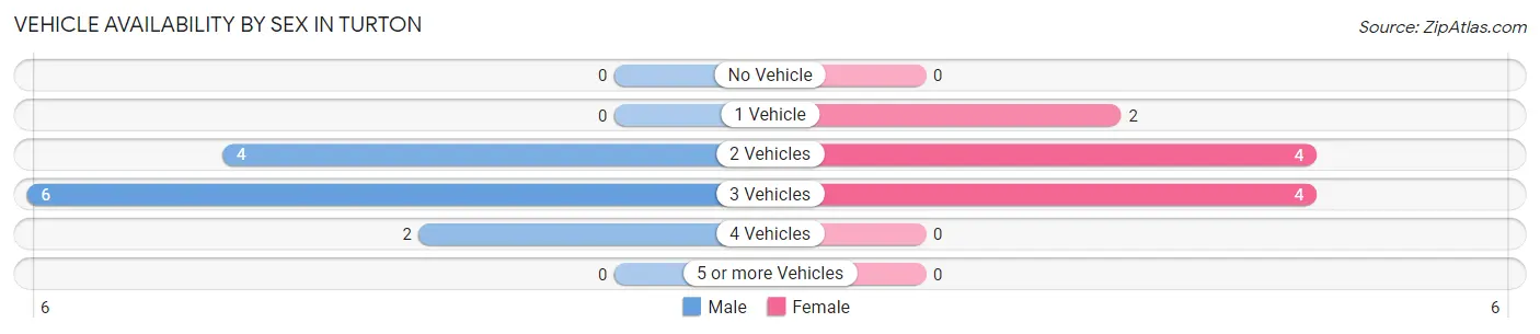Vehicle Availability by Sex in Turton