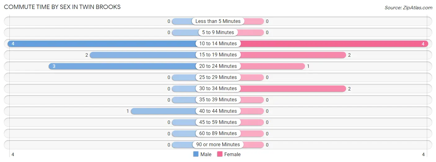 Commute Time by Sex in Twin Brooks