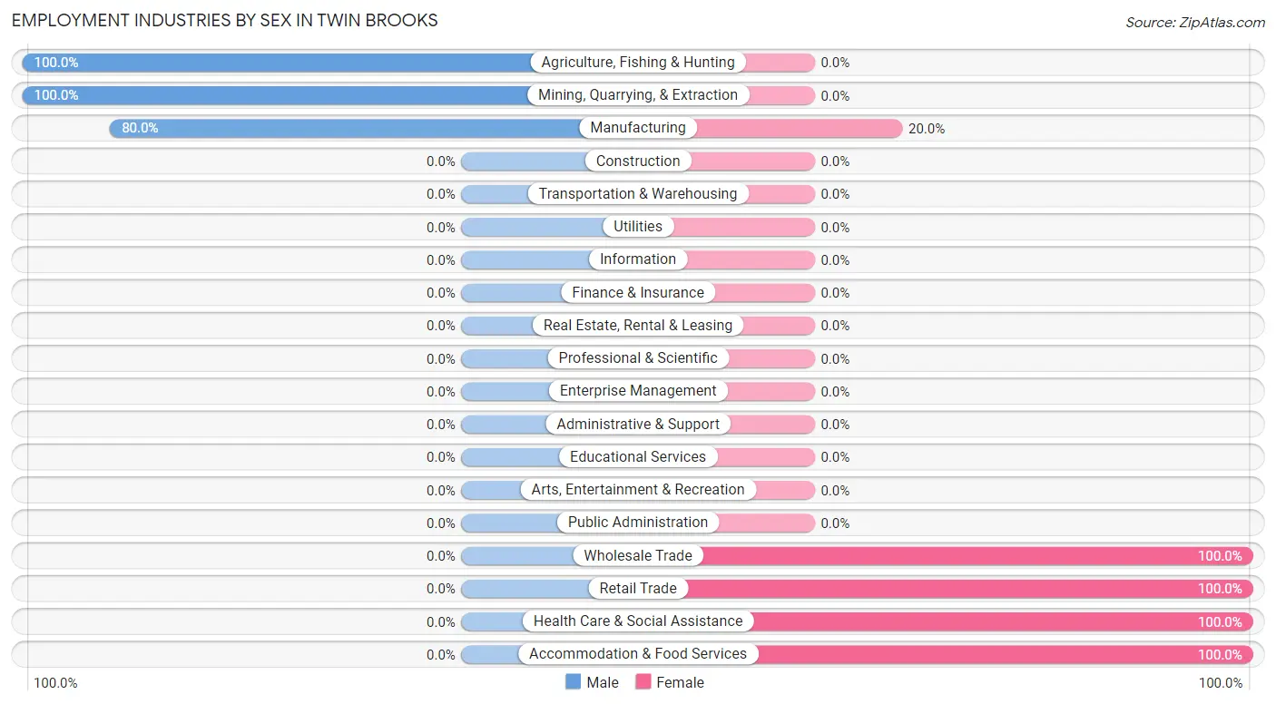 Employment Industries by Sex in Twin Brooks