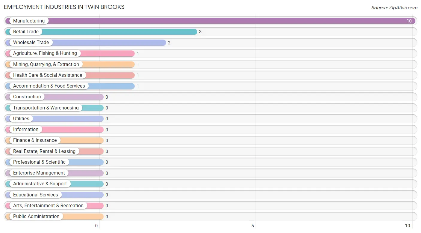 Employment Industries in Twin Brooks