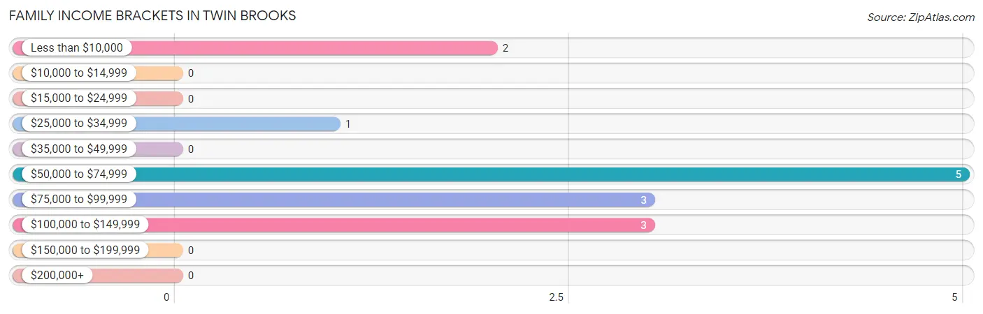 Family Income Brackets in Twin Brooks