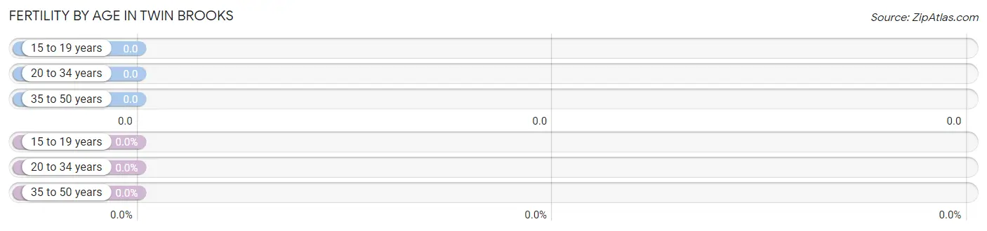 Female Fertility by Age in Twin Brooks