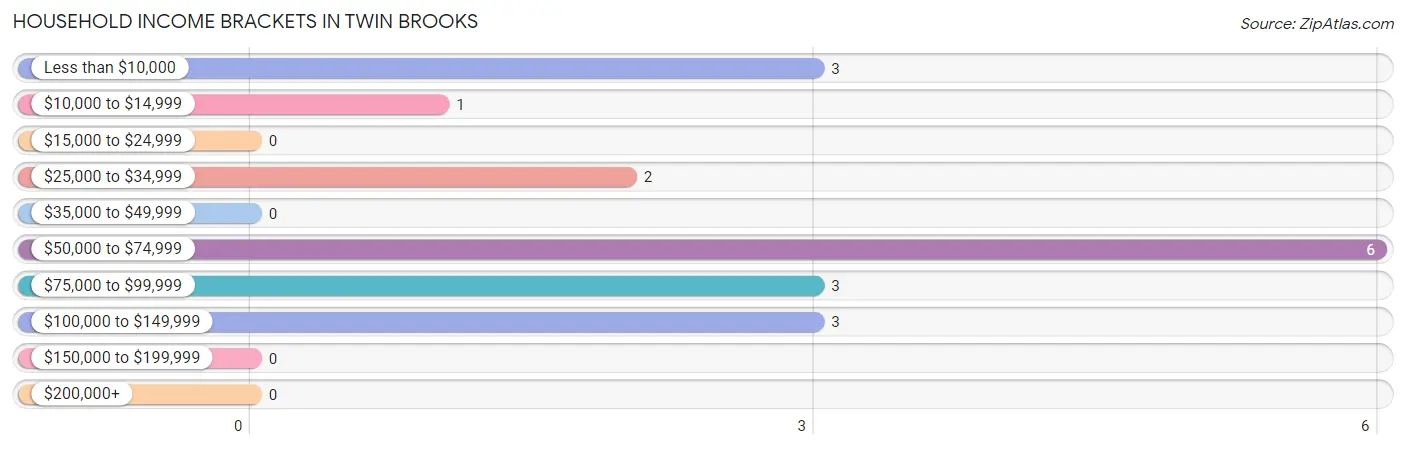 Household Income Brackets in Twin Brooks