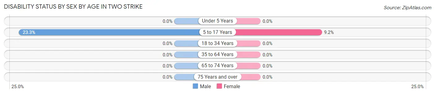Disability Status by Sex by Age in Two Strike