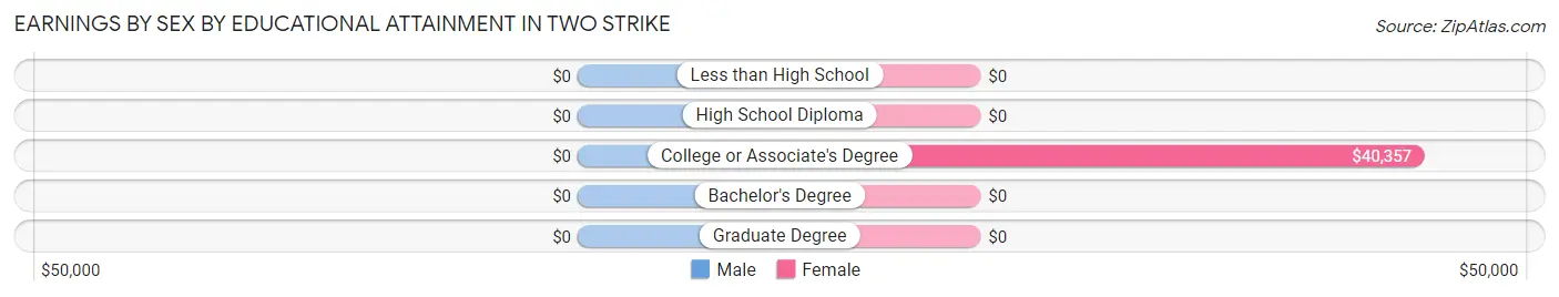 Earnings by Sex by Educational Attainment in Two Strike