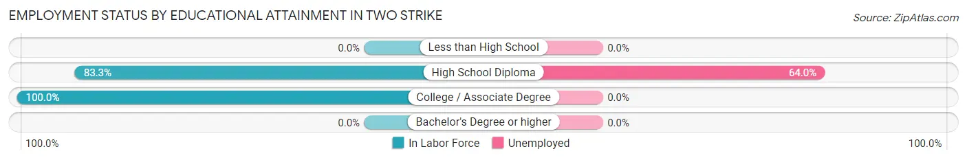 Employment Status by Educational Attainment in Two Strike