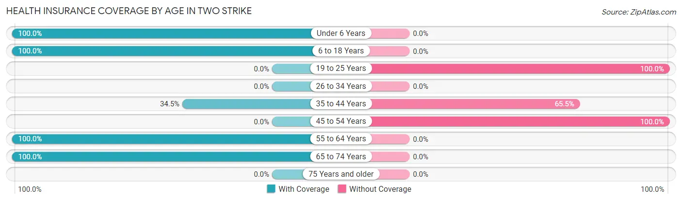 Health Insurance Coverage by Age in Two Strike