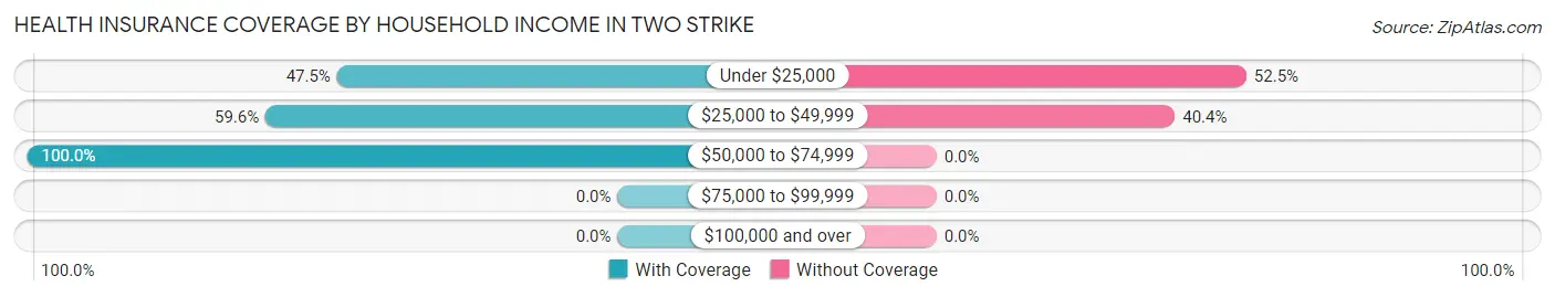 Health Insurance Coverage by Household Income in Two Strike