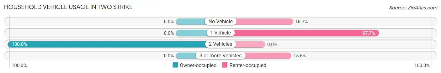 Household Vehicle Usage in Two Strike