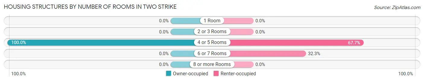 Housing Structures by Number of Rooms in Two Strike